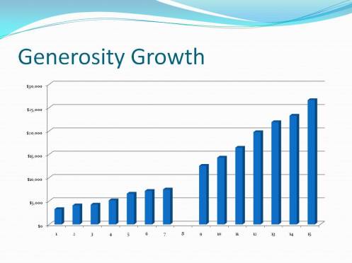 growth-graph-generosity